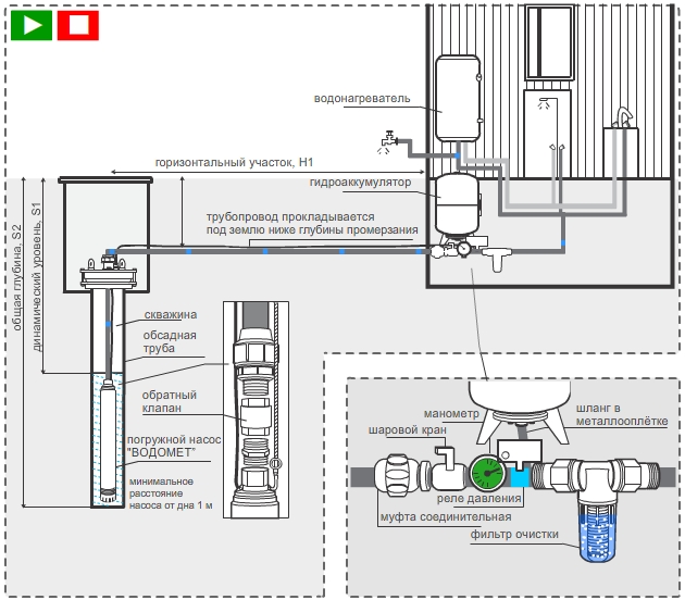 Схема автоматического водоснабжения из скважины с помощью глубинного насоса