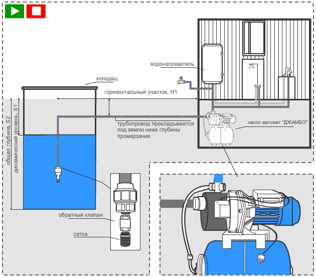 Схема автоматического водоснабжения из колодца с помощью насосной станции