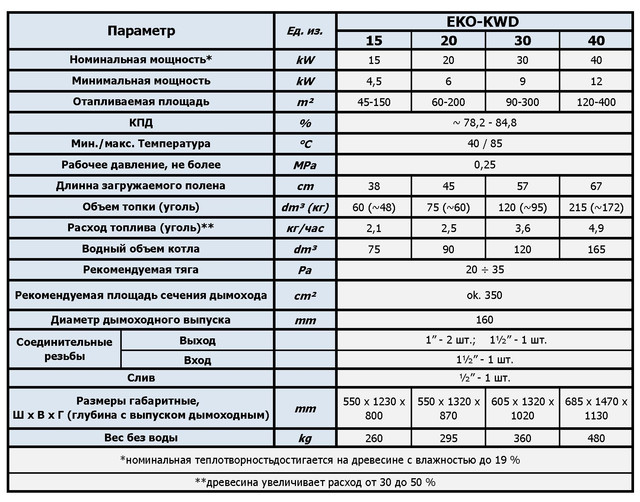 таблица характеристик котла Elektromet EKO-KWD
