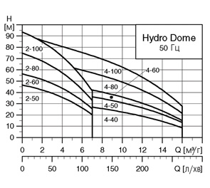 характеристики hydro dome