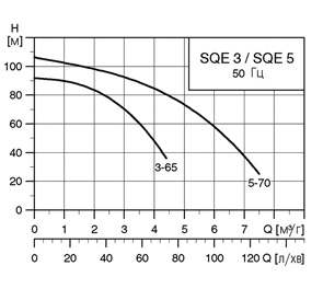 графики SQE 3