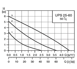График UPS 25-60