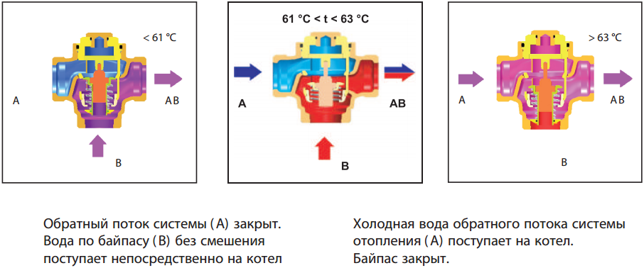 байпас работа