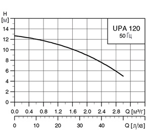 характеристики UPA 120